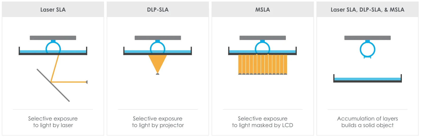 MSLA vs SLA