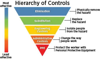 CDC Hierarchy of Controls