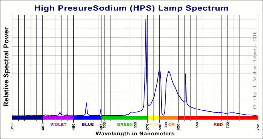 Wavelength spectrum of high pressure sodium lights