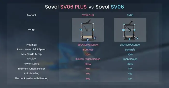 Sovol SV06 Comparison